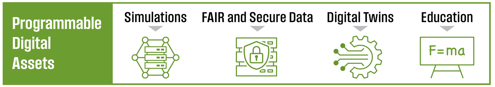 Programmable digital assets: simulations, FAIR and secure data, digital twins, and education.