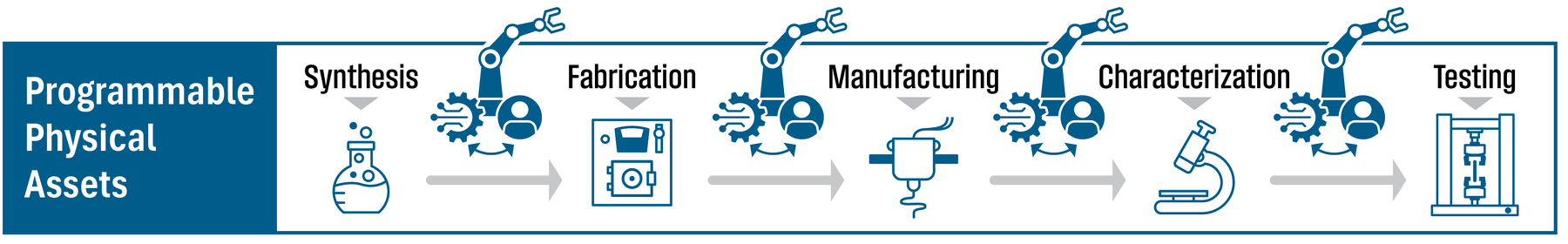 Programmable physical assets: synthesis, fabrication, manufacturing, characterization, and testing.