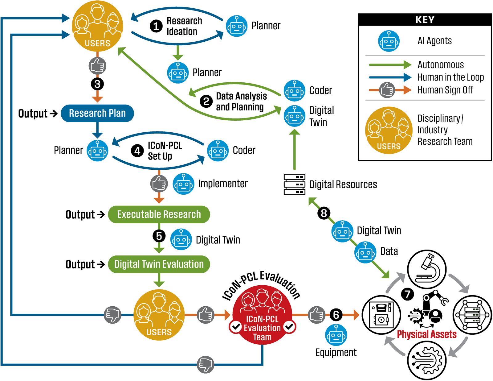 The ICoN-PCL research workflow: users work with planner agents through ideation, data analysis, and setup; coder and implementer agents produce an executable research plan; digital twins evaluate it; the evaluation team signs off; and the work runs on the physical assets.